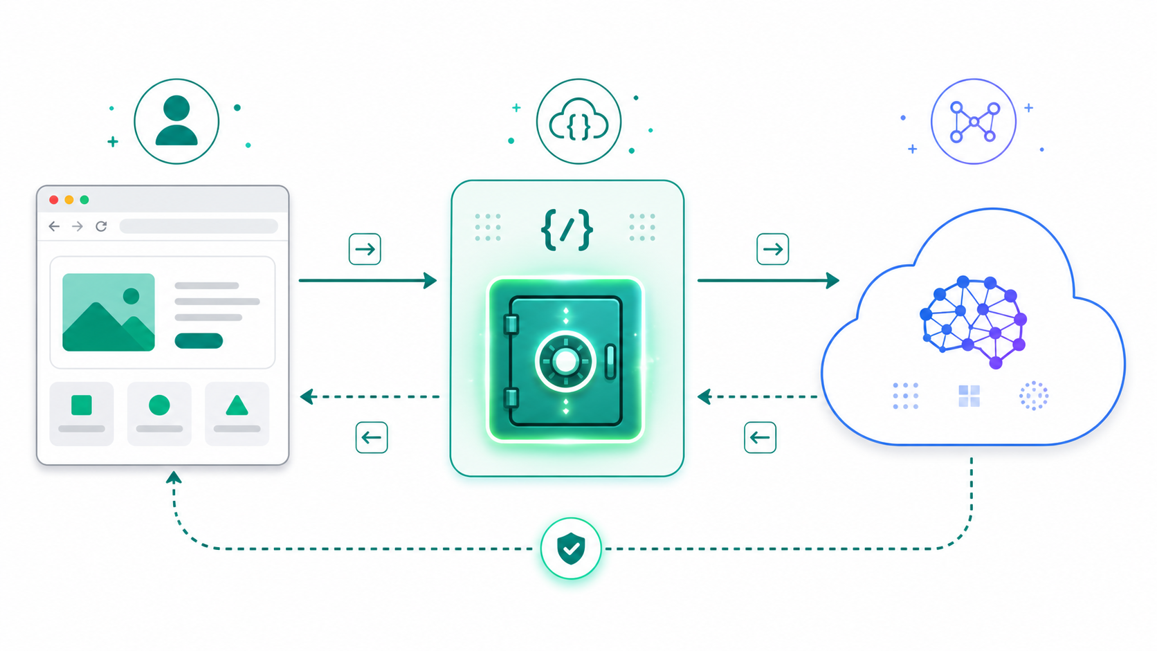 瀏覽器經由 serverless function 呼叫 AI 模型供應商的安全架構示意圖
